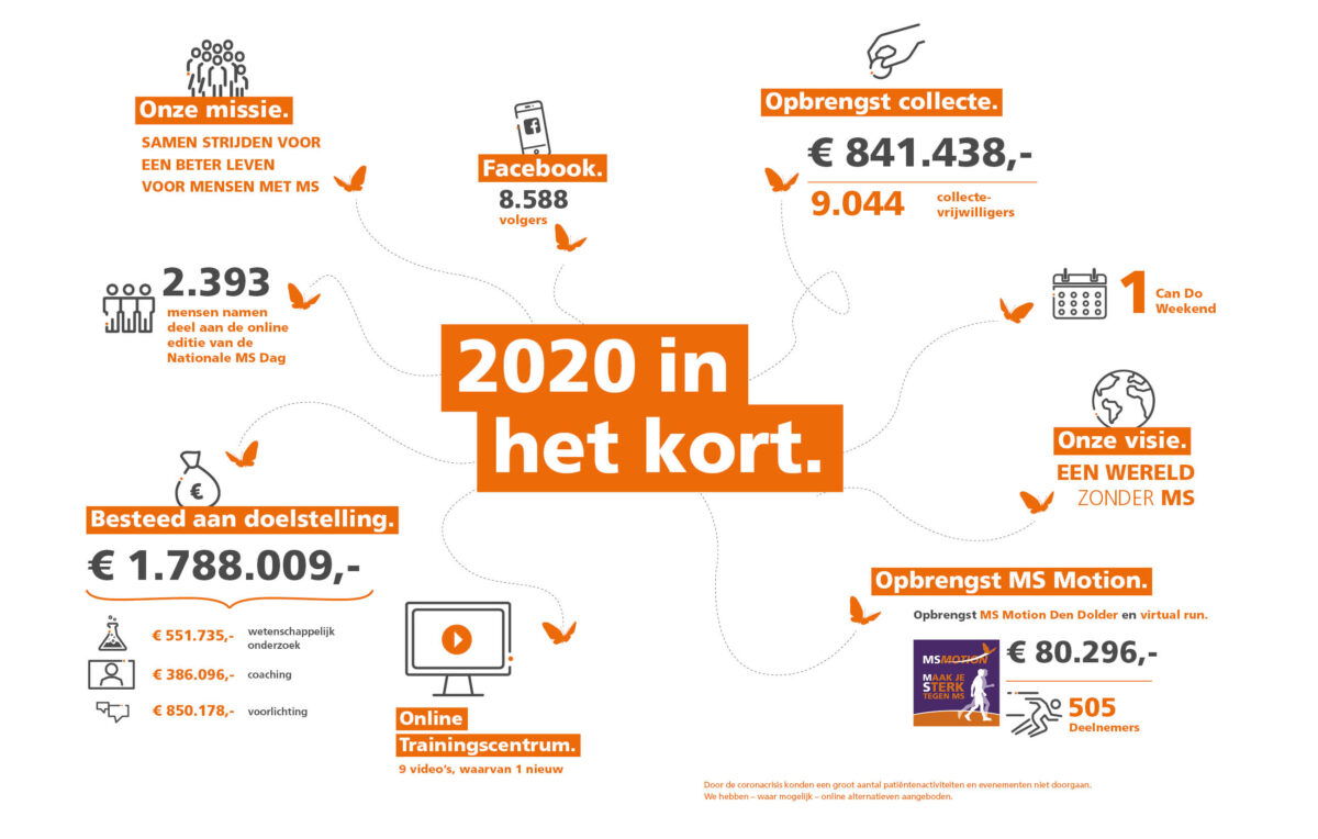 Infographic 2020 in het kort