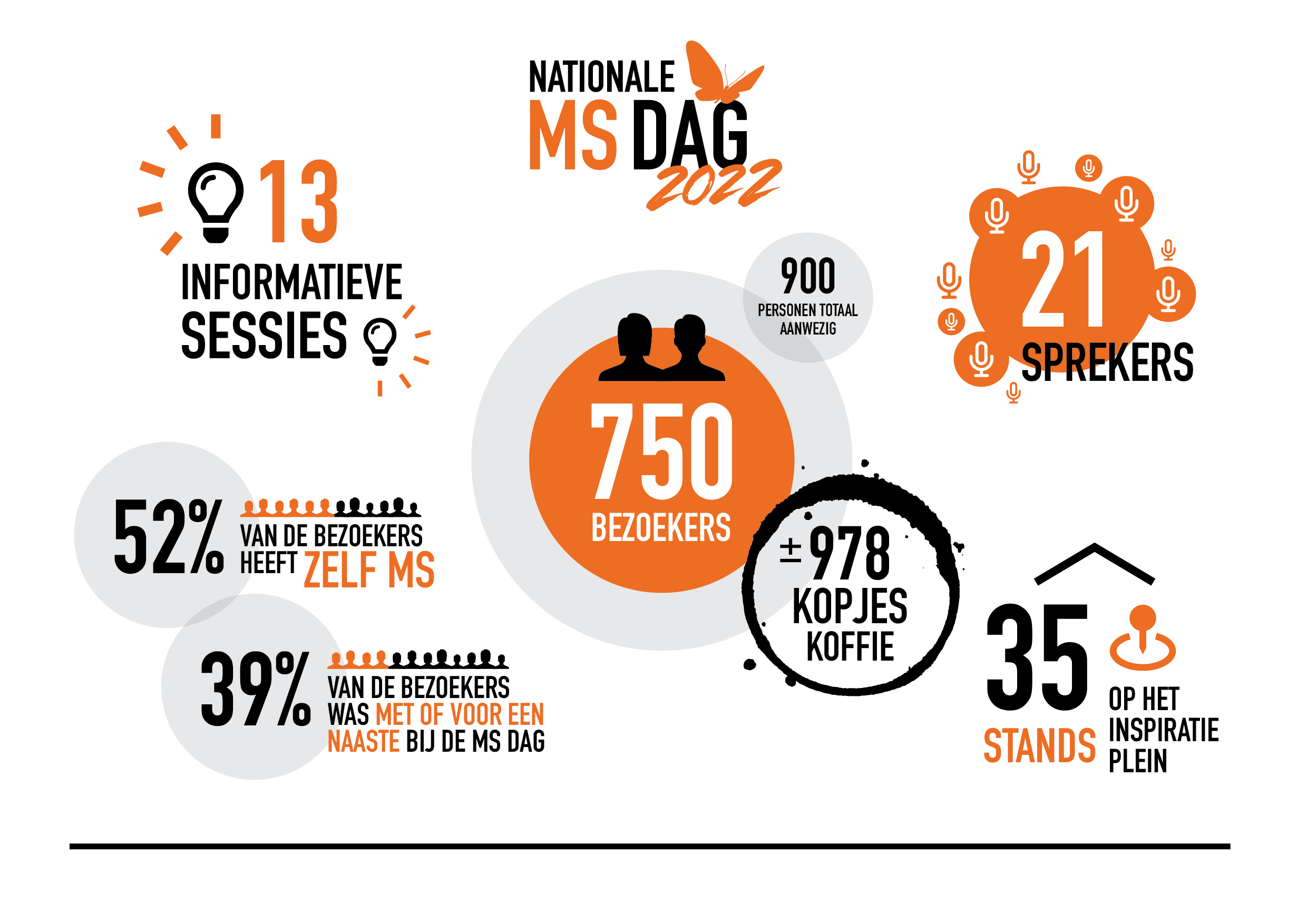 Nationale MS Dag 2022 Infographic