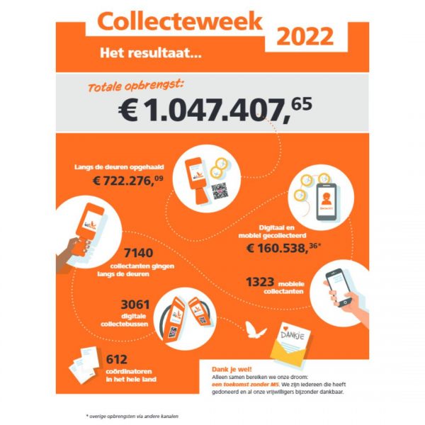 Opbrengst collecteweek 2022 Nationaal MS Fonds