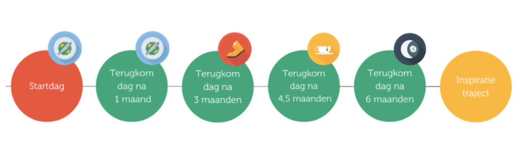 Programma Leefstijlprogramma Leef! met MS