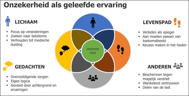 Vier dimensies onzekerheid eva van reenen